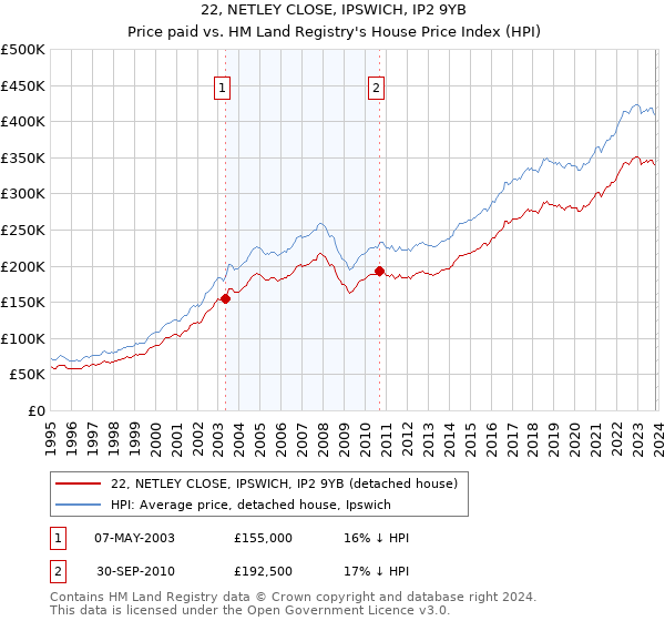 22, NETLEY CLOSE, IPSWICH, IP2 9YB: Price paid vs HM Land Registry's House Price Index
