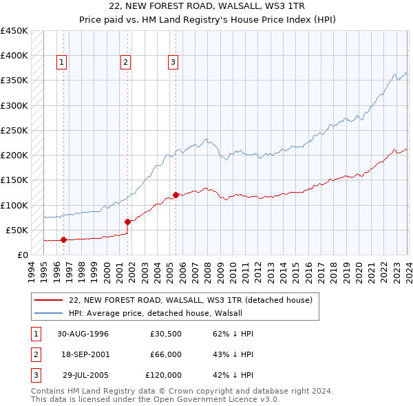 22, NEW FOREST ROAD, WALSALL, WS3 1TR: Price paid vs HM Land Registry's House Price Index