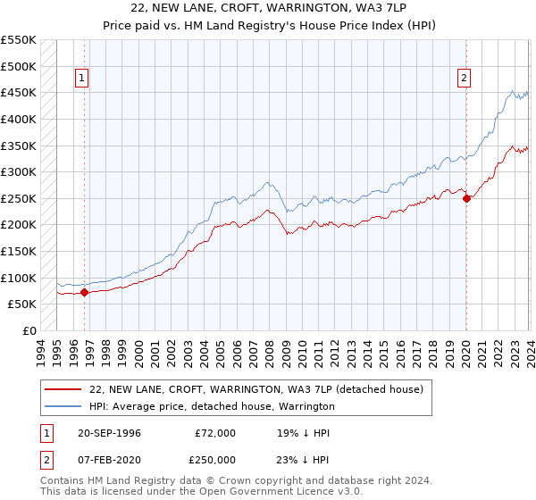 22, NEW LANE, CROFT, WARRINGTON, WA3 7LP: Price paid vs HM Land Registry's House Price Index