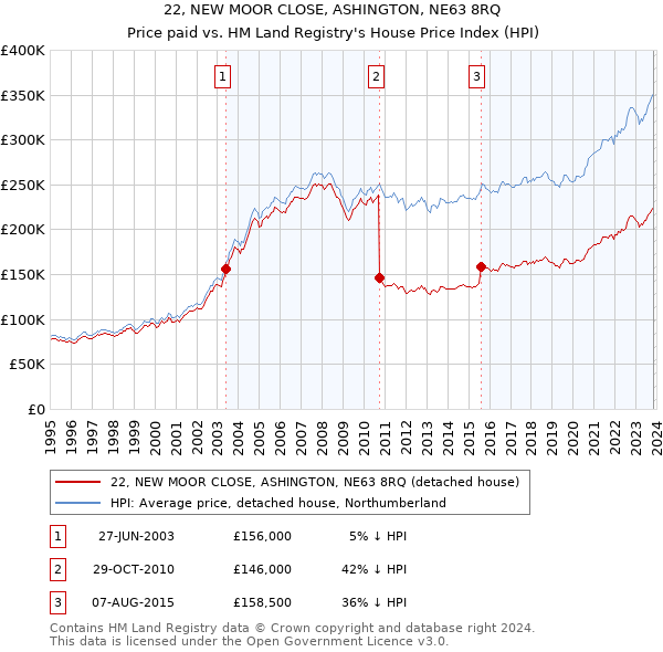 22, NEW MOOR CLOSE, ASHINGTON, NE63 8RQ: Price paid vs HM Land Registry's House Price Index