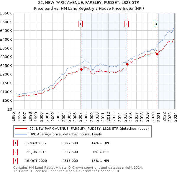 22, NEW PARK AVENUE, FARSLEY, PUDSEY, LS28 5TR: Price paid vs HM Land Registry's House Price Index