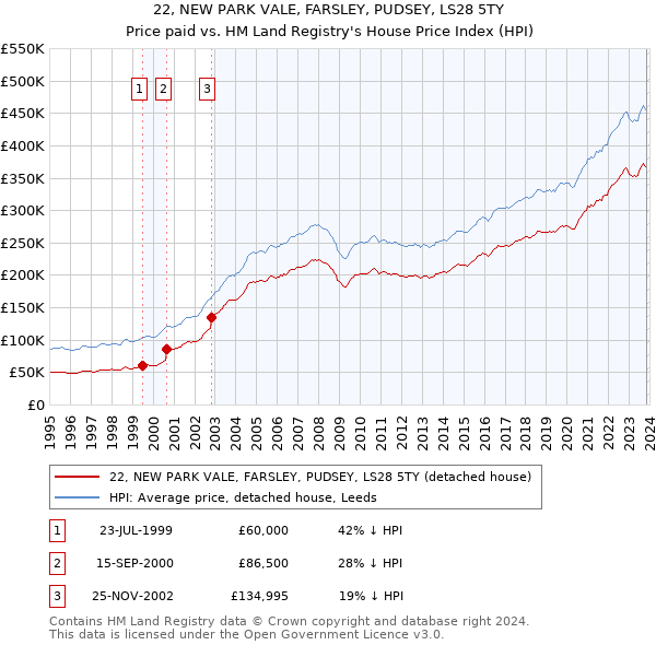 22, NEW PARK VALE, FARSLEY, PUDSEY, LS28 5TY: Price paid vs HM Land Registry's House Price Index