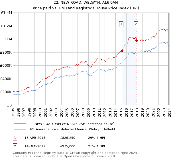 22, NEW ROAD, WELWYN, AL6 0AH: Price paid vs HM Land Registry's House Price Index