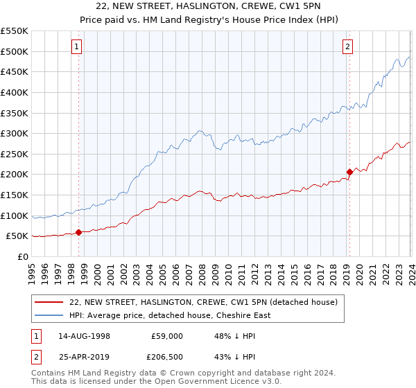 22, NEW STREET, HASLINGTON, CREWE, CW1 5PN: Price paid vs HM Land Registry's House Price Index
