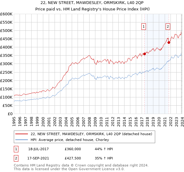 22, NEW STREET, MAWDESLEY, ORMSKIRK, L40 2QP: Price paid vs HM Land Registry's House Price Index