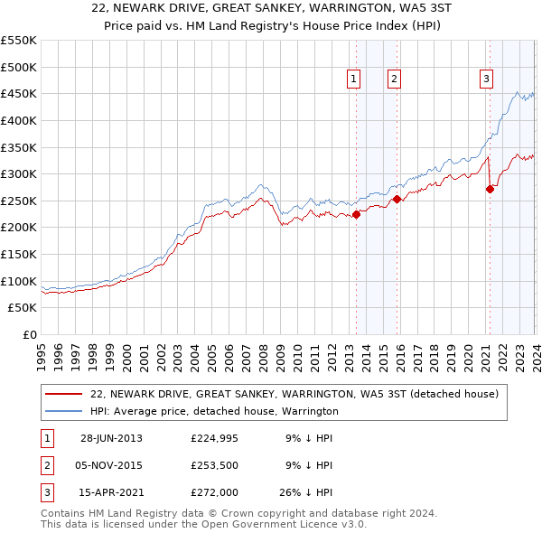 22, NEWARK DRIVE, GREAT SANKEY, WARRINGTON, WA5 3ST: Price paid vs HM Land Registry's House Price Index