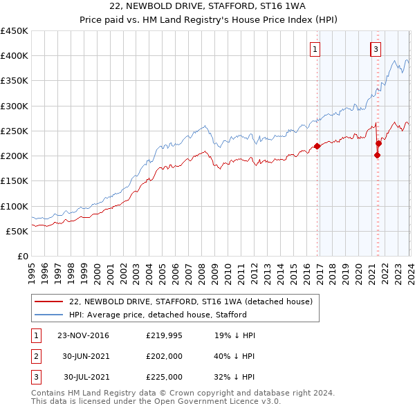 22, NEWBOLD DRIVE, STAFFORD, ST16 1WA: Price paid vs HM Land Registry's House Price Index