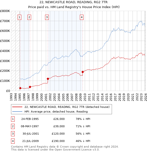 22, NEWCASTLE ROAD, READING, RG2 7TR: Price paid vs HM Land Registry's House Price Index
