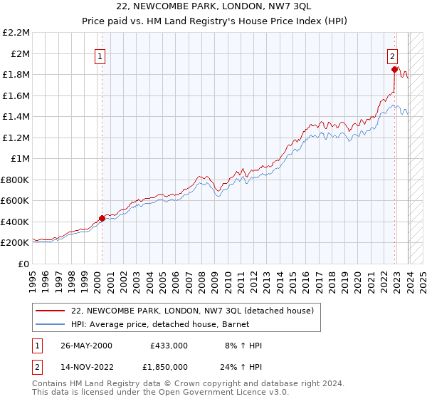 22, NEWCOMBE PARK, LONDON, NW7 3QL: Price paid vs HM Land Registry's House Price Index