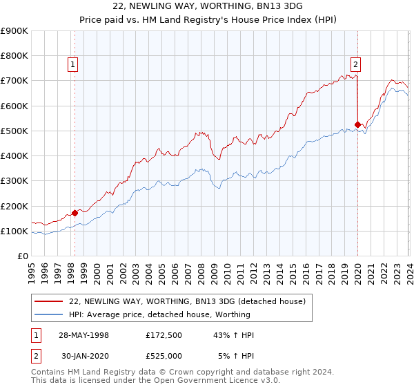 22, NEWLING WAY, WORTHING, BN13 3DG: Price paid vs HM Land Registry's House Price Index