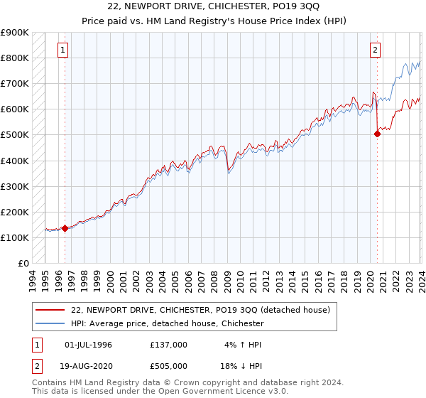 22, NEWPORT DRIVE, CHICHESTER, PO19 3QQ: Price paid vs HM Land Registry's House Price Index