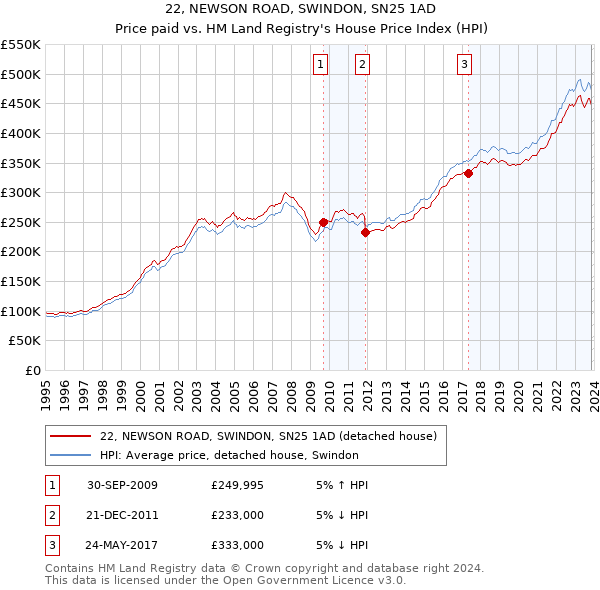 22, NEWSON ROAD, SWINDON, SN25 1AD: Price paid vs HM Land Registry's House Price Index