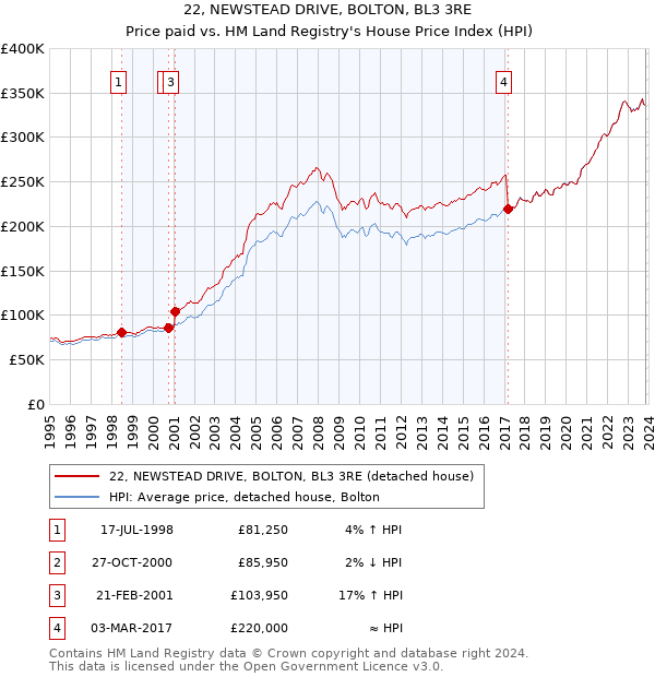 22, NEWSTEAD DRIVE, BOLTON, BL3 3RE: Price paid vs HM Land Registry's House Price Index