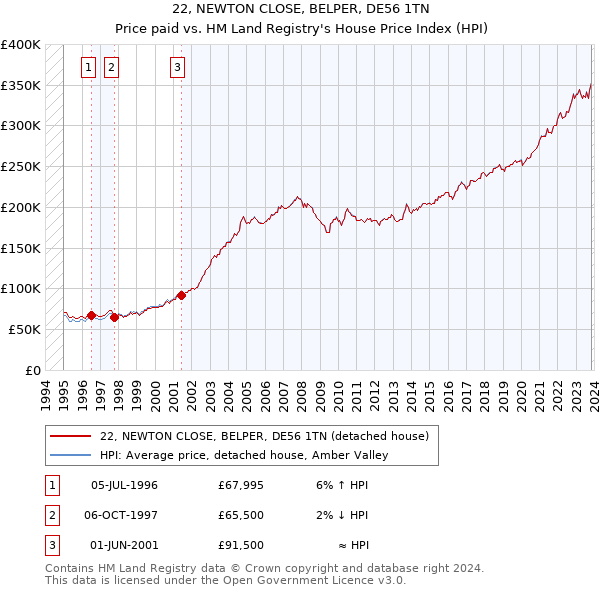 22, NEWTON CLOSE, BELPER, DE56 1TN: Price paid vs HM Land Registry's House Price Index