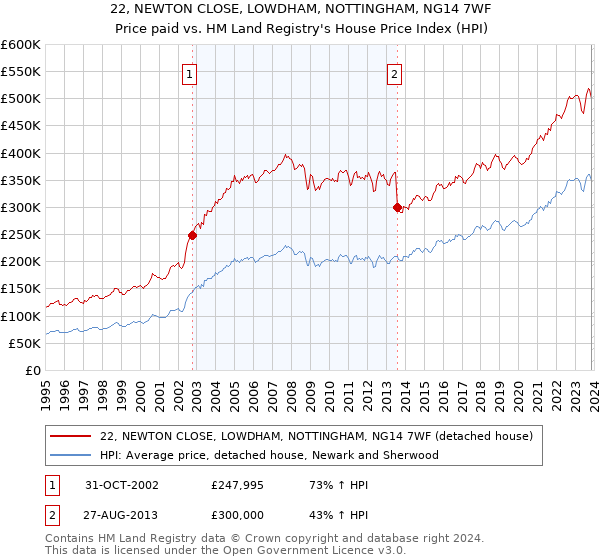 22, NEWTON CLOSE, LOWDHAM, NOTTINGHAM, NG14 7WF: Price paid vs HM Land Registry's House Price Index