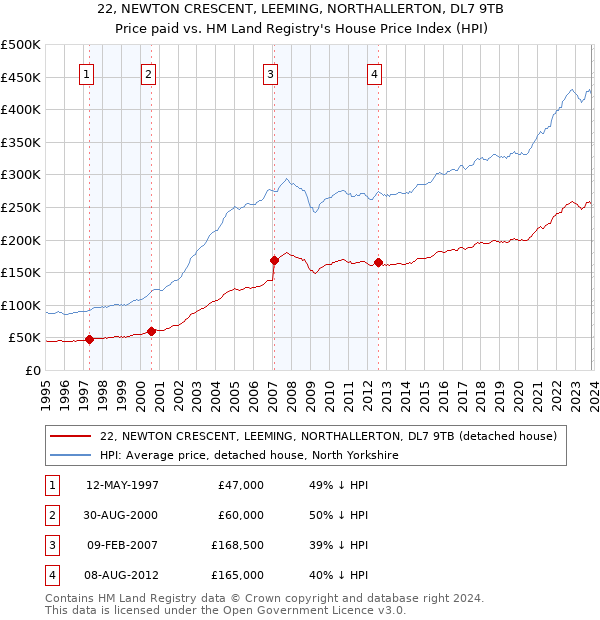 22, NEWTON CRESCENT, LEEMING, NORTHALLERTON, DL7 9TB: Price paid vs HM Land Registry's House Price Index