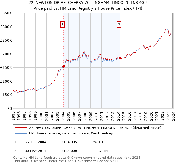 22, NEWTON DRIVE, CHERRY WILLINGHAM, LINCOLN, LN3 4GP: Price paid vs HM Land Registry's House Price Index