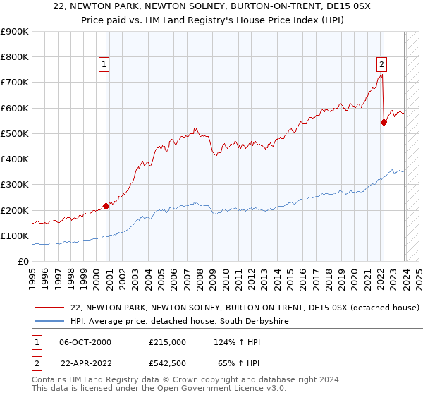 22, NEWTON PARK, NEWTON SOLNEY, BURTON-ON-TRENT, DE15 0SX: Price paid vs HM Land Registry's House Price Index