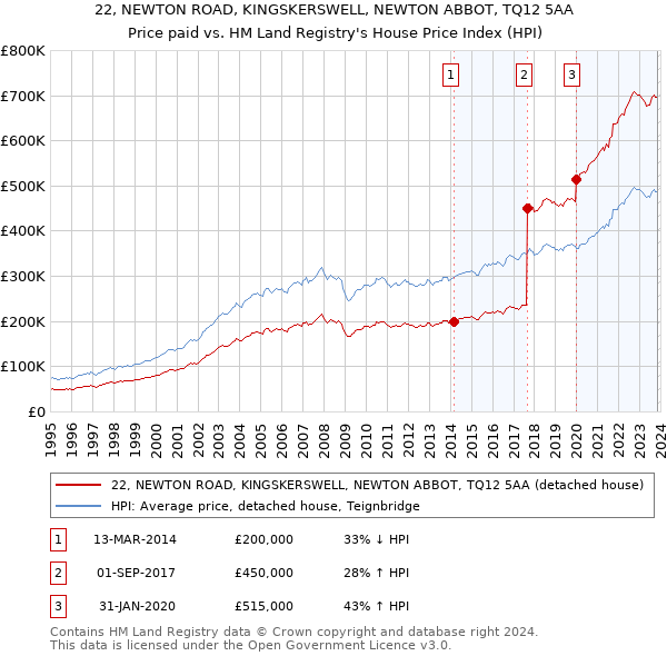 22, NEWTON ROAD, KINGSKERSWELL, NEWTON ABBOT, TQ12 5AA: Price paid vs HM Land Registry's House Price Index