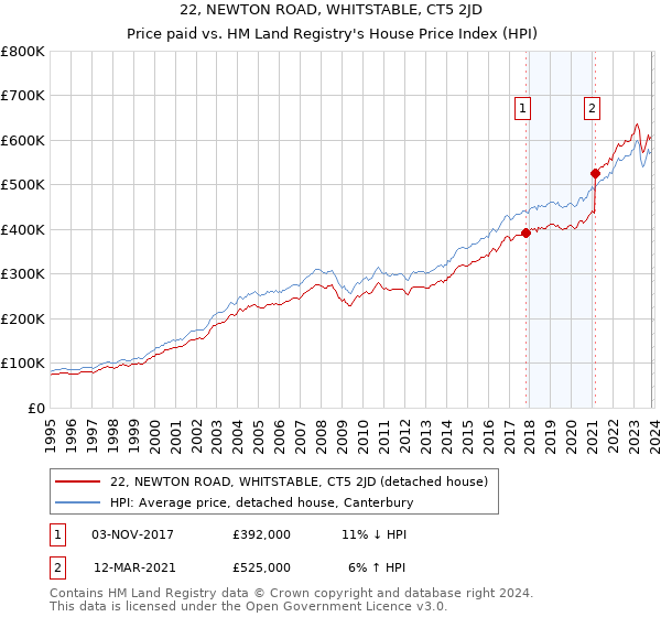 22, NEWTON ROAD, WHITSTABLE, CT5 2JD: Price paid vs HM Land Registry's House Price Index