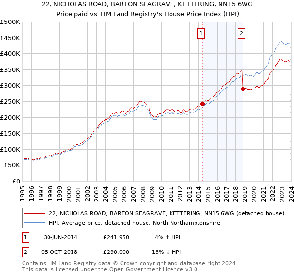 22, NICHOLAS ROAD, BARTON SEAGRAVE, KETTERING, NN15 6WG: Price paid vs HM Land Registry's House Price Index