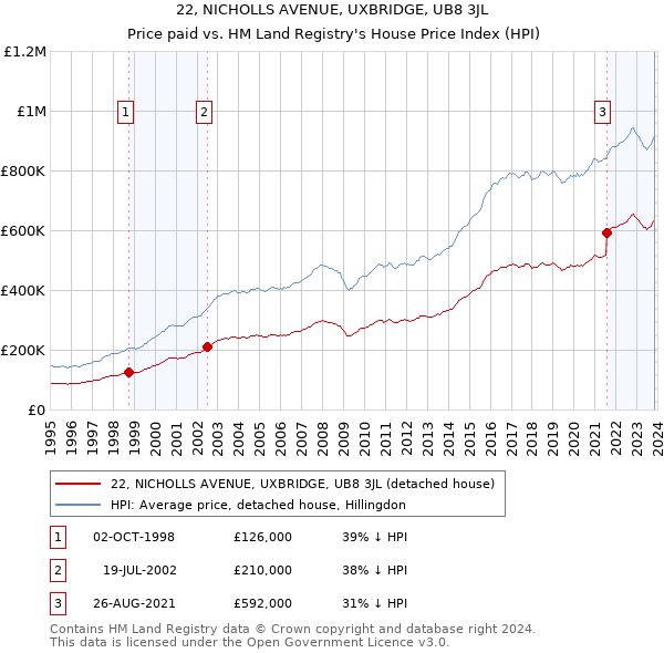 22, NICHOLLS AVENUE, UXBRIDGE, UB8 3JL: Price paid vs HM Land Registry's House Price Index