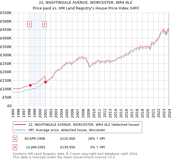 22, NIGHTINGALE AVENUE, WORCESTER, WR4 0LZ: Price paid vs HM Land Registry's House Price Index
