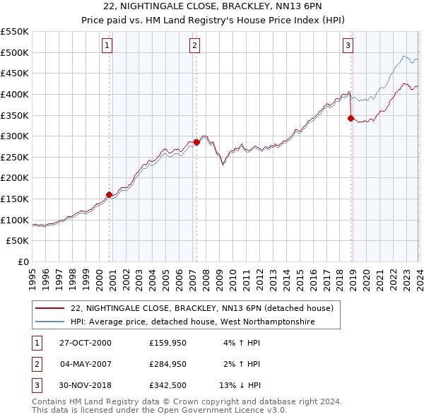 22, NIGHTINGALE CLOSE, BRACKLEY, NN13 6PN: Price paid vs HM Land Registry's House Price Index