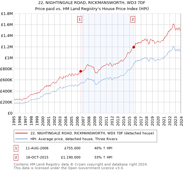 22, NIGHTINGALE ROAD, RICKMANSWORTH, WD3 7DF: Price paid vs HM Land Registry's House Price Index