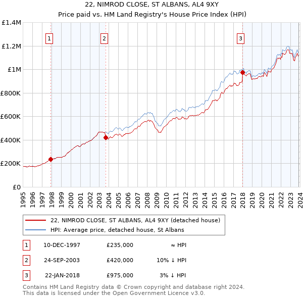 22, NIMROD CLOSE, ST ALBANS, AL4 9XY: Price paid vs HM Land Registry's House Price Index