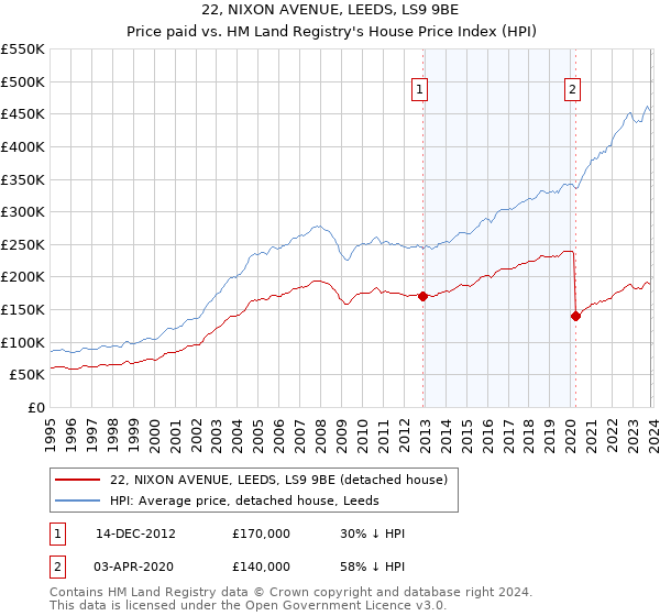 22, NIXON AVENUE, LEEDS, LS9 9BE: Price paid vs HM Land Registry's House Price Index