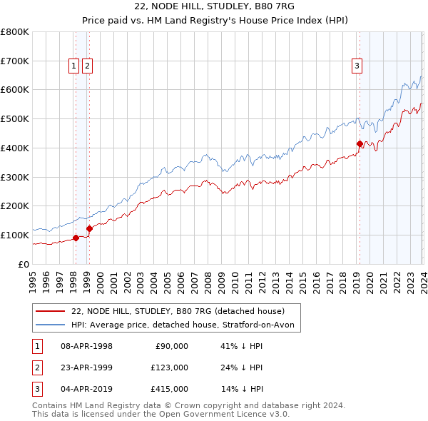 22, NODE HILL, STUDLEY, B80 7RG: Price paid vs HM Land Registry's House Price Index