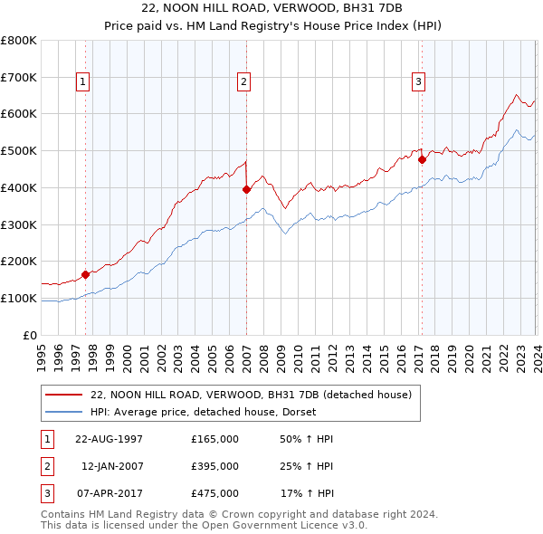 22, NOON HILL ROAD, VERWOOD, BH31 7DB: Price paid vs HM Land Registry's House Price Index