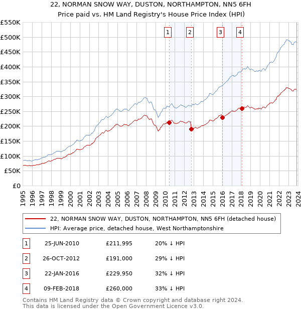 22, NORMAN SNOW WAY, DUSTON, NORTHAMPTON, NN5 6FH: Price paid vs HM Land Registry's House Price Index