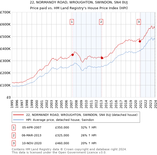 22, NORMANDY ROAD, WROUGHTON, SWINDON, SN4 0UJ: Price paid vs HM Land Registry's House Price Index