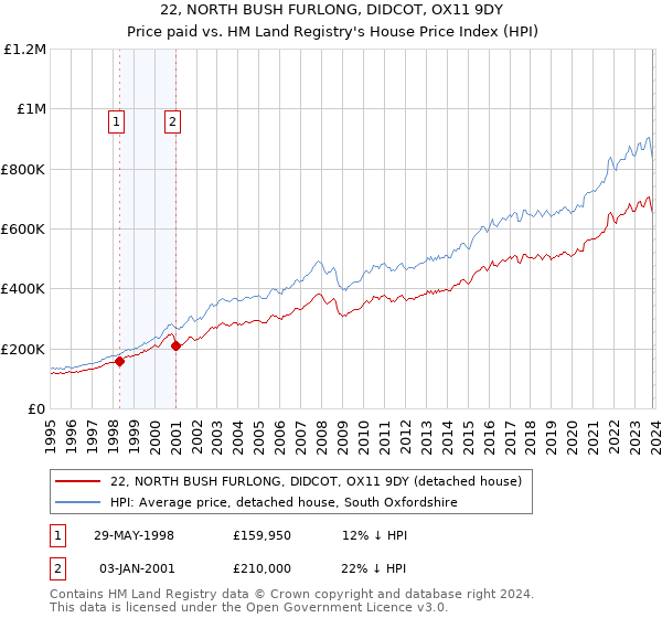 22, NORTH BUSH FURLONG, DIDCOT, OX11 9DY: Price paid vs HM Land Registry's House Price Index