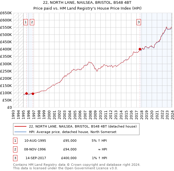 22, NORTH LANE, NAILSEA, BRISTOL, BS48 4BT: Price paid vs HM Land Registry's House Price Index