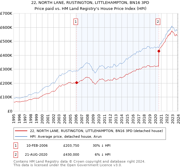 22, NORTH LANE, RUSTINGTON, LITTLEHAMPTON, BN16 3PD: Price paid vs HM Land Registry's House Price Index