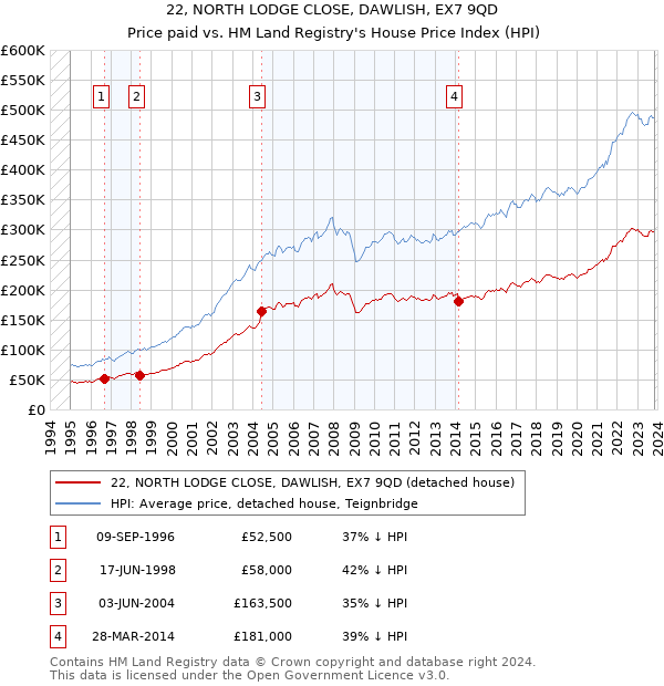 22, NORTH LODGE CLOSE, DAWLISH, EX7 9QD: Price paid vs HM Land Registry's House Price Index