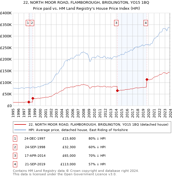 22, NORTH MOOR ROAD, FLAMBOROUGH, BRIDLINGTON, YO15 1BQ: Price paid vs HM Land Registry's House Price Index