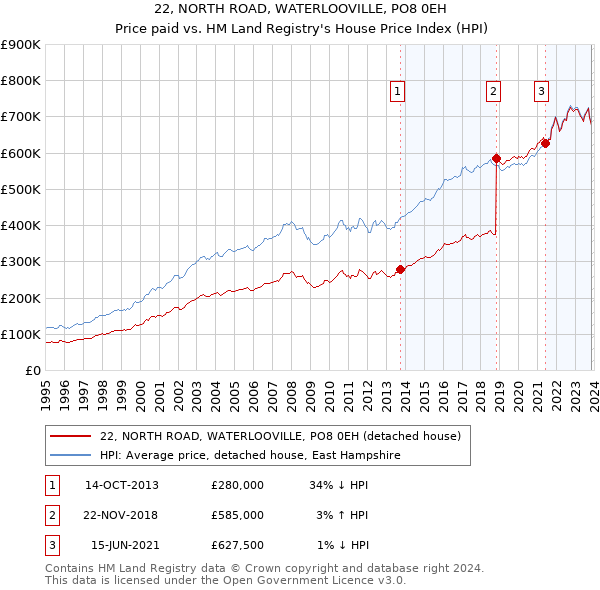 22, NORTH ROAD, WATERLOOVILLE, PO8 0EH: Price paid vs HM Land Registry's House Price Index
