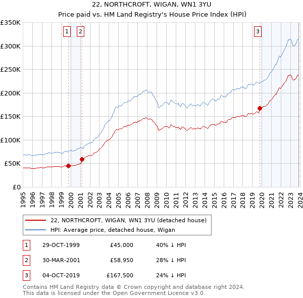 22, NORTHCROFT, WIGAN, WN1 3YU: Price paid vs HM Land Registry's House Price Index
