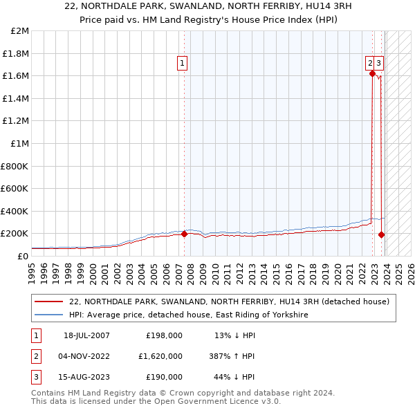 22, NORTHDALE PARK, SWANLAND, NORTH FERRIBY, HU14 3RH: Price paid vs HM Land Registry's House Price Index