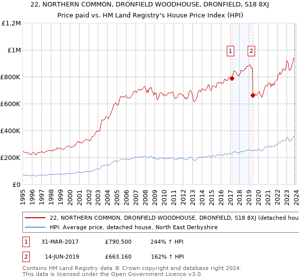 22, NORTHERN COMMON, DRONFIELD WOODHOUSE, DRONFIELD, S18 8XJ: Price paid vs HM Land Registry's House Price Index