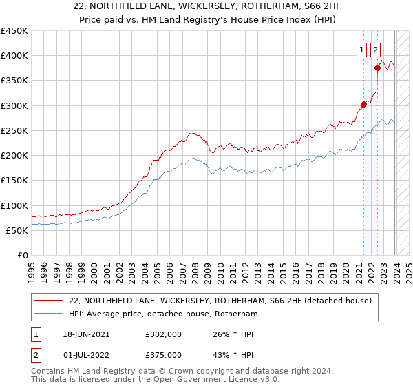 22, NORTHFIELD LANE, WICKERSLEY, ROTHERHAM, S66 2HF: Price paid vs HM Land Registry's House Price Index