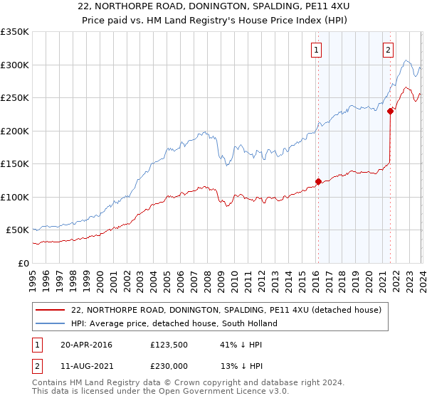 22, NORTHORPE ROAD, DONINGTON, SPALDING, PE11 4XU: Price paid vs HM Land Registry's House Price Index
