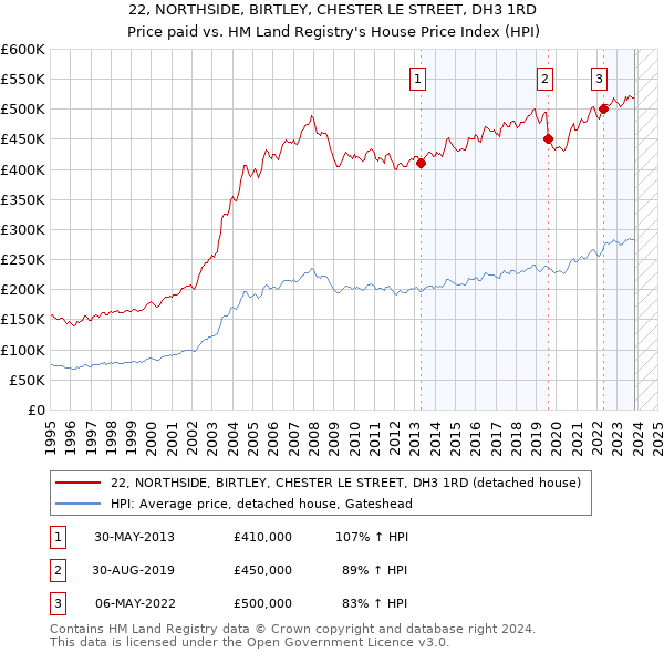 22, NORTHSIDE, BIRTLEY, CHESTER LE STREET, DH3 1RD: Price paid vs HM Land Registry's House Price Index