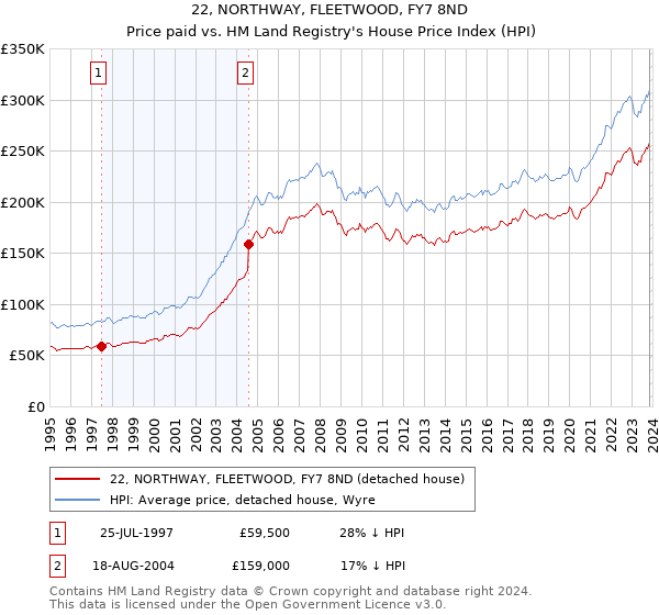 22, NORTHWAY, FLEETWOOD, FY7 8ND: Price paid vs HM Land Registry's House Price Index