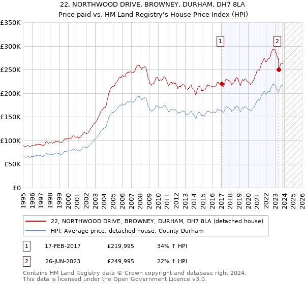 22, NORTHWOOD DRIVE, BROWNEY, DURHAM, DH7 8LA: Price paid vs HM Land Registry's House Price Index