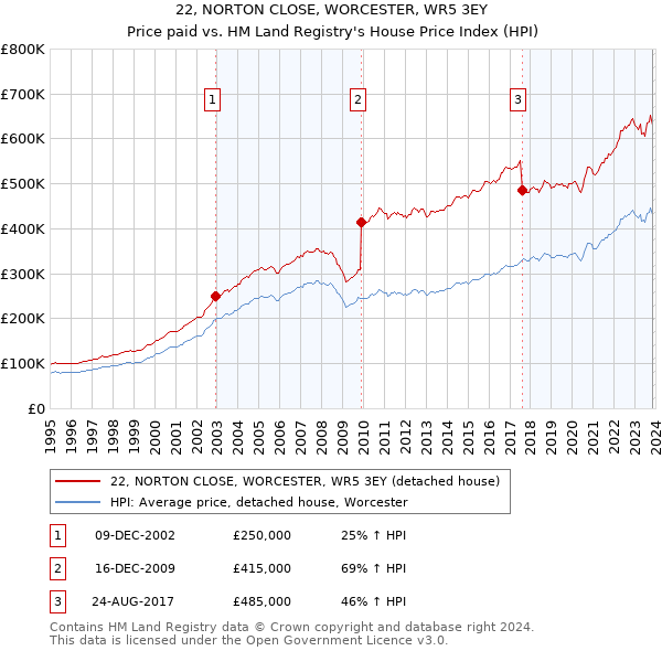 22, NORTON CLOSE, WORCESTER, WR5 3EY: Price paid vs HM Land Registry's House Price Index